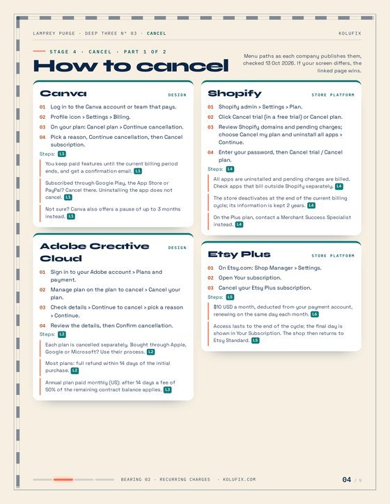 Inside Lamprey Purge: how-to-cancel steps for Canva, Adobe, Shopify and Etsy Plus, each with its official source